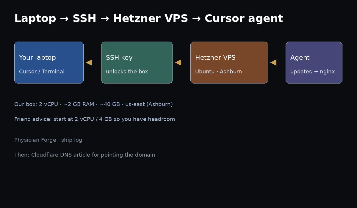 Laptop to SSH to Hetzner VPS to Cursor agent flow