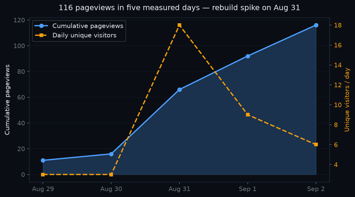 Chart of Physician Forge cumulative pageviews over five days of first-party analytics