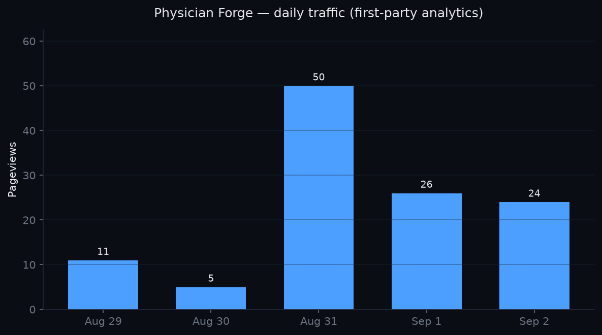 Daily pageviews since analytics went live