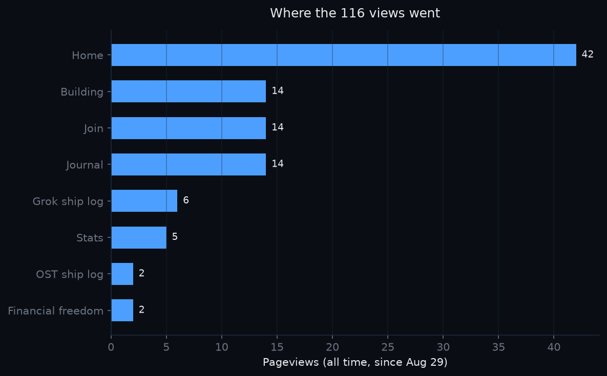 Where the 116 views went