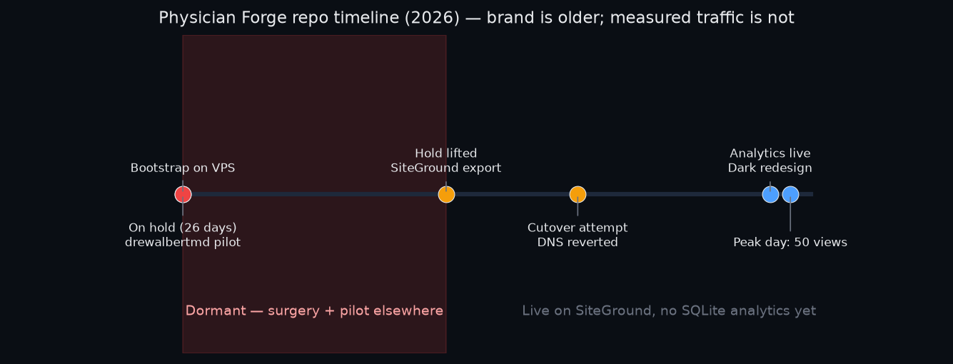 Physician Forge repo timeline — bootstrap, hold, cutover, analytics