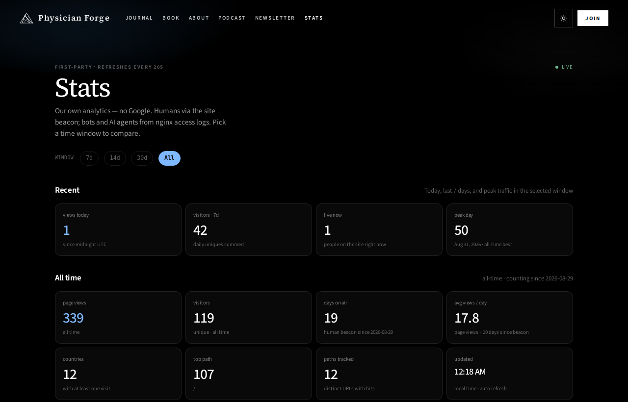 Physician Forge Stats — first-party analytics, no Google