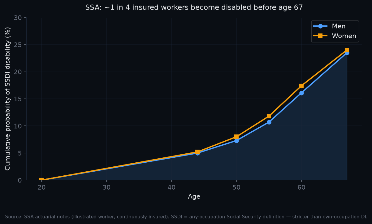 SSA cumulative disability probability by age