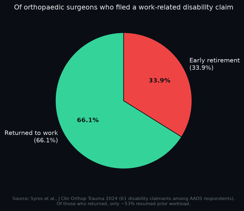 Outcomes among surgeons who filed a work-related disability claim