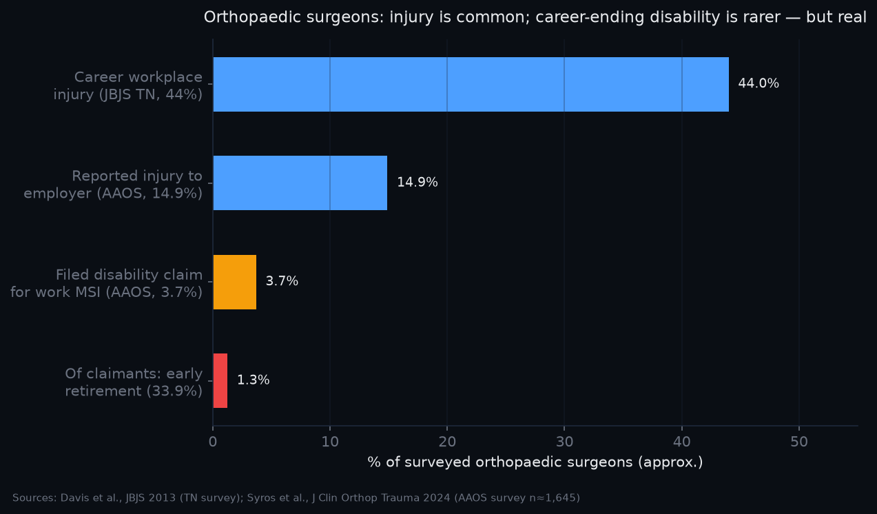 Chart of orthopaedic surgeon workplace injury rates versus disability claims and early retirement